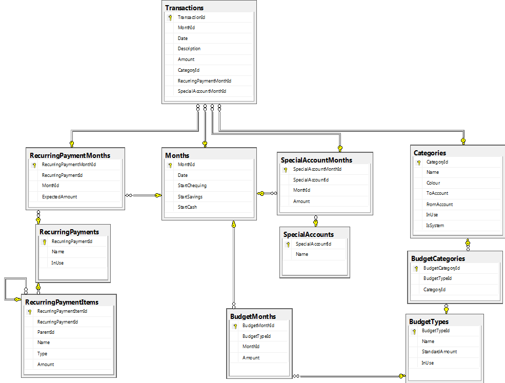 Database map for project